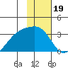 Bay of Waterfalls tide chart for Monday, January 19, 2026