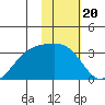Bay of Waterfalls tide chart for Tuesday, January 20, 2026