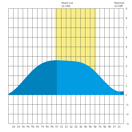 Bay of Waterfalls tide chart for Wednesday, January 21, 2026