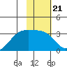 Bay of Waterfalls tide chart for Wednesday, January 21, 2026