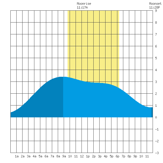 Bay of Waterfalls tide chart for Thursday, January 22, 2026