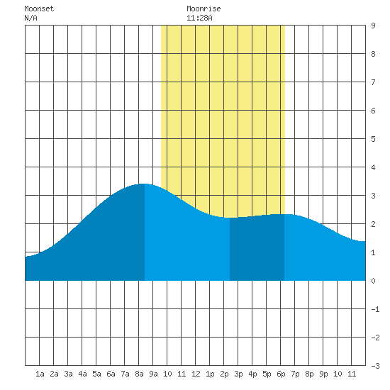 Bay of Waterfalls tide chart for Friday, January 23, 2026