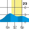 Bay of Waterfalls tide chart for Friday, January 23, 2026