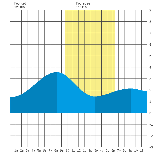 Bay of Waterfalls tide chart for Saturday, January 24, 2026
