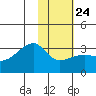 Bay of Waterfalls tide chart for Saturday, January 24, 2026