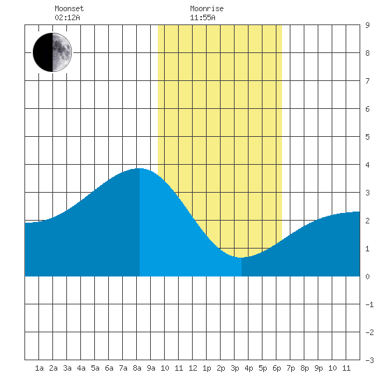 Bay of Waterfalls tide chart for Sunday, January 25, 2026