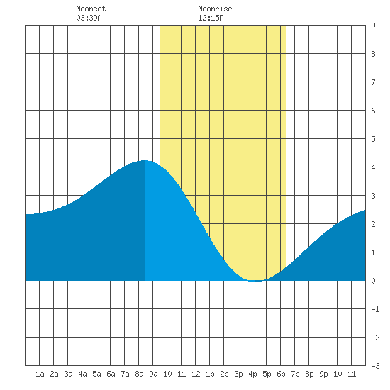 Bay of Waterfalls tide chart for Monday, January 26, 2026