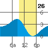 Bay of Waterfalls tide chart for Monday, January 26, 2026
