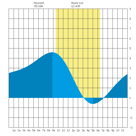 Bay of Waterfalls tide chart for Tuesday, January 27, 2026