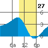 Bay of Waterfalls tide chart for Tuesday, January 27, 2026