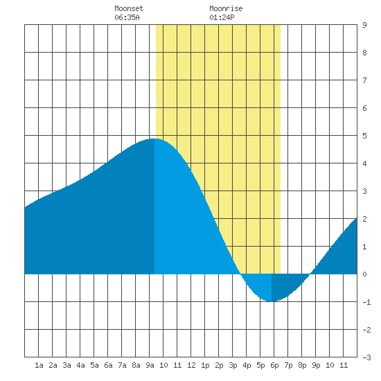 Bay of Waterfalls tide chart for Wednesday, January 28, 2026