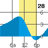 Bay of Waterfalls tide chart for Wednesday, January 28, 2026