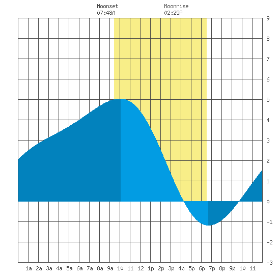 Bay of Waterfalls tide chart for Thursday, January 29, 2026