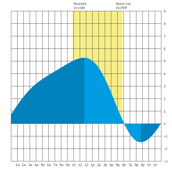 Bay of Waterfalls tide chart for Friday, January 2, 2026