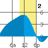 Bay of Waterfalls tide chart for Friday, January 2, 2026