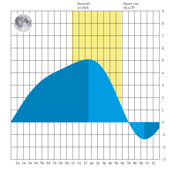 Bay of Waterfalls tide chart for Saturday, January 3, 2026