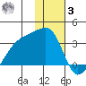 Bay of Waterfalls tide chart for Saturday, January 3, 2026