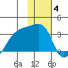 Bay of Waterfalls tide chart for Sunday, January 4, 2026