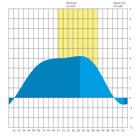 Bay of Waterfalls tide chart for Monday, January 5, 2026