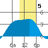 Bay of Waterfalls tide chart for Monday, January 5, 2026