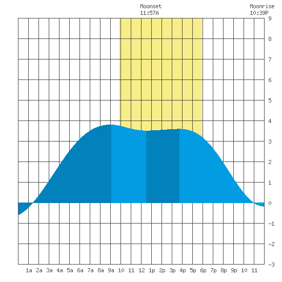 Bay of Waterfalls tide chart for Tuesday, January 6, 2026