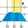 Bay of Waterfalls tide chart for Tuesday, January 6, 2026
