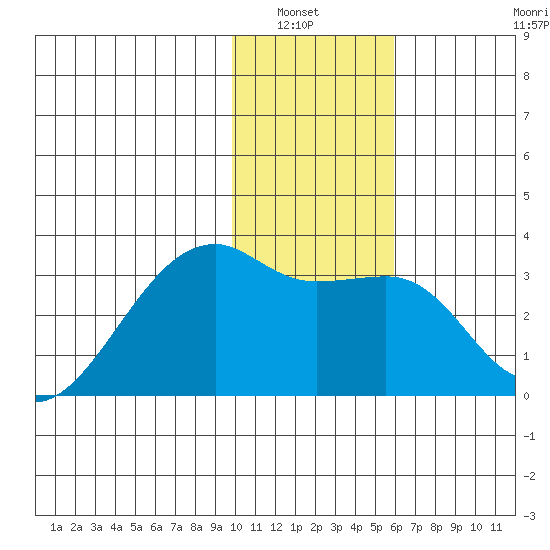 Bay of Waterfalls tide chart for Wednesday, January 7, 2026