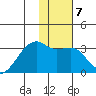 Bay of Waterfalls tide chart for Wednesday, January 7, 2026