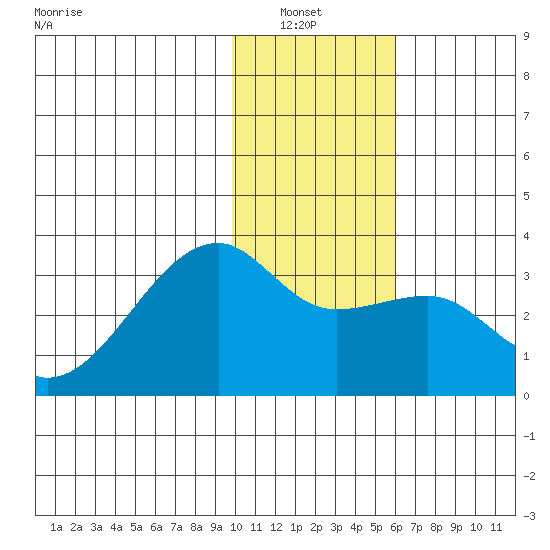 Bay of Waterfalls tide chart for Thursday, January 8, 2026