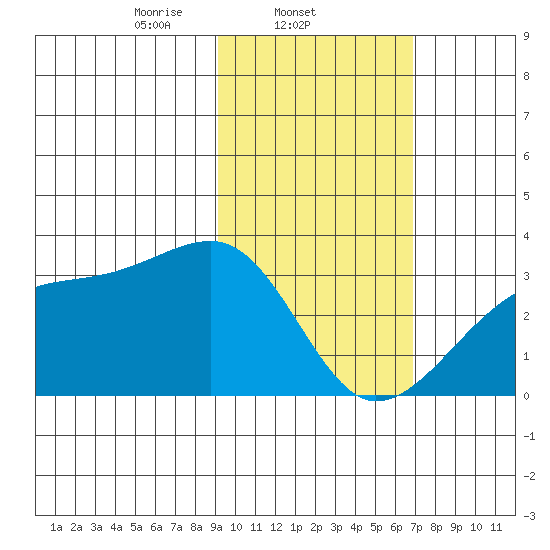 Bay of Waterfalls tide chart for Tuesday, February 10, 2026