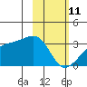 Bay of Waterfalls tide chart for Wednesday, February 11, 2026