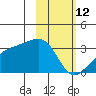 Bay of Waterfalls tide chart for Thursday, February 12, 2026