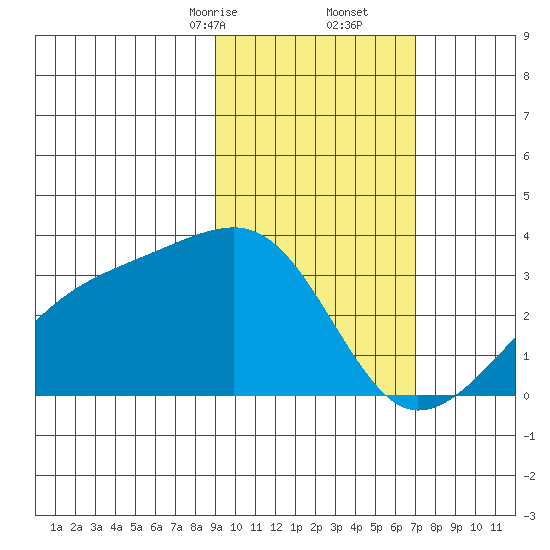 Bay of Waterfalls tide chart for Friday, February 13, 2026