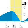 Bay of Waterfalls tide chart for Friday, February 13, 2026