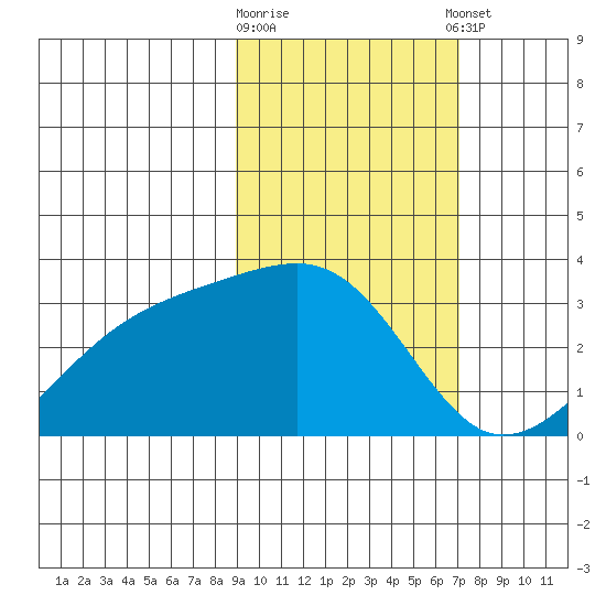 Bay of Waterfalls tide chart for Monday, February 16, 2026
