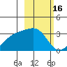 Bay of Waterfalls tide chart for Monday, February 16, 2026
