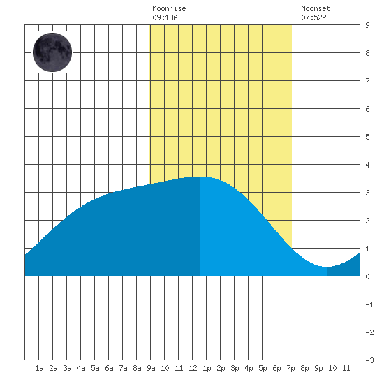 Bay of Waterfalls tide chart for Tuesday, February 17, 2026