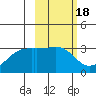 Bay of Waterfalls tide chart for Wednesday, February 18, 2026
