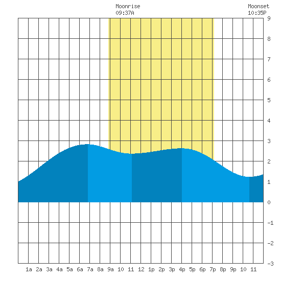 Bay of Waterfalls tide chart for Thursday, February 19, 2026