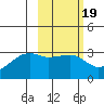 Bay of Waterfalls tide chart for Thursday, February 19, 2026