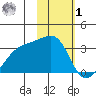 Bay of Waterfalls tide chart for Sunday, February 1, 2026
