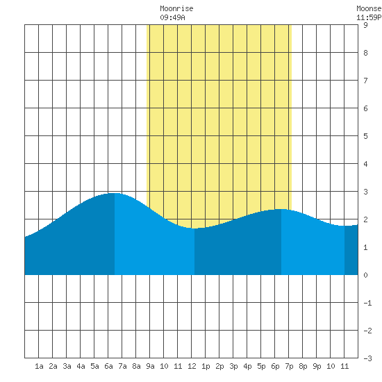 Bay of Waterfalls tide chart for Friday, February 20, 2026