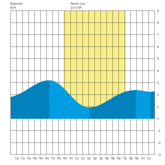 Bay of Waterfalls tide chart for Saturday, February 21, 2026