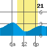 Bay of Waterfalls tide chart for Saturday, February 21, 2026
