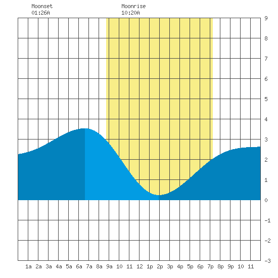 Bay of Waterfalls tide chart for Sunday, February 22, 2026