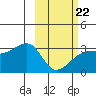 Bay of Waterfalls tide chart for Sunday, February 22, 2026