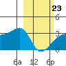 Bay of Waterfalls tide chart for Monday, February 23, 2026
