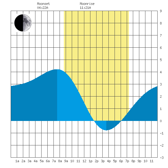Bay of Waterfalls tide chart for Tuesday, February 24, 2026