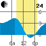 Bay of Waterfalls tide chart for Tuesday, February 24, 2026