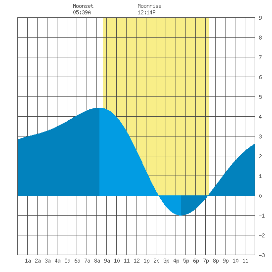 Bay of Waterfalls tide chart for Wednesday, February 25, 2026